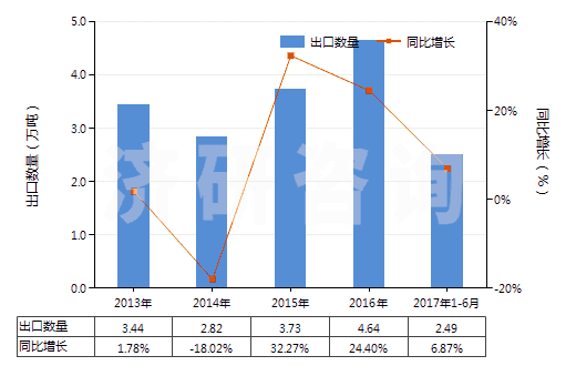 2013-2017年6月中國二苯胺及其衍生物以及它們的鹽(HS29214400)出口量及增速統(tǒng)計